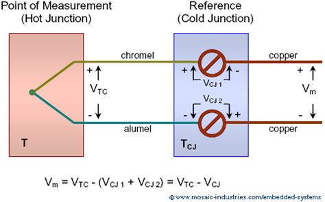 thermocouple cold junction compensation convert thermocouple voltage  temperature convert