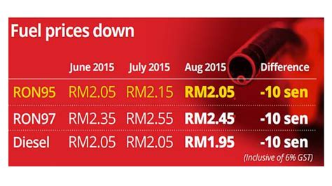 visit malaysia malaysia petrol price  august    sen