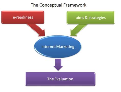 week 5 internet marketing and evaluation internet marketing adoption framework