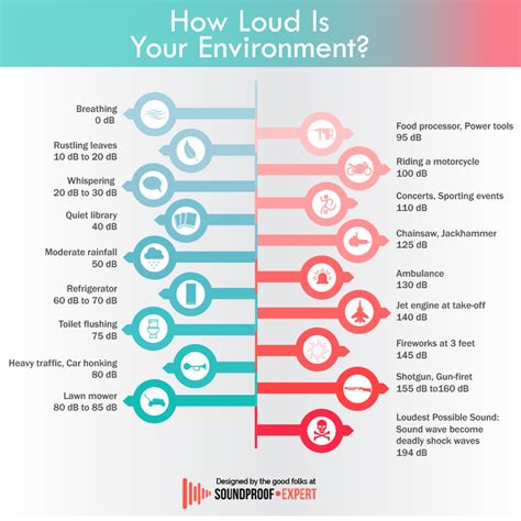 decibel level  common sounds comparison chart calculator