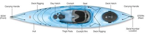 anatomy   kayak kayaking kayak parts tandem kayaking