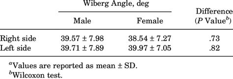 Wiberg Angle Values By Sex And Laterality A Download Table