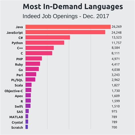 popular  influential programming languages