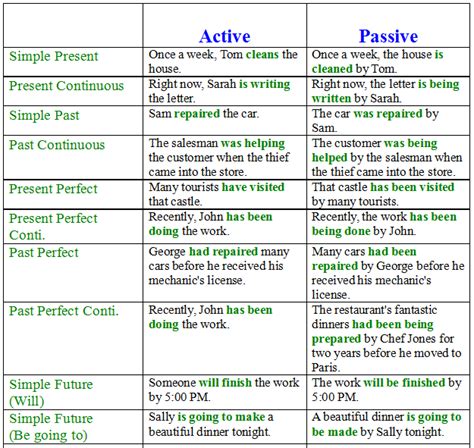 passive voice  english examples  exercises learn english