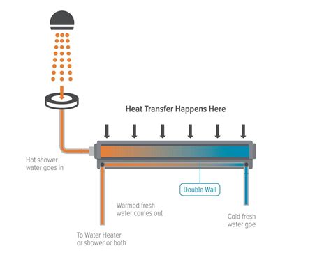 drain water heat recovery   effective   save  heating bills