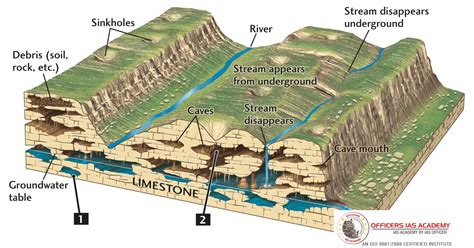 ias preparation simplified    landforms produced  underground water