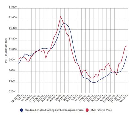 tracking framing lumber prices