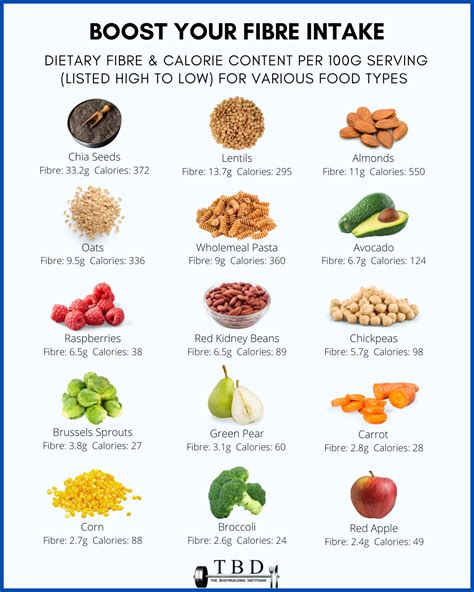 eat  dietary fibre top  high fibre foods