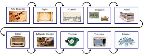 Língua Portuguesa Geografia E História – Os Meios De Comunicação E A