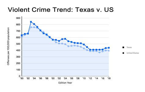 violent crime remains  historic lows  systematic challenges persist texas