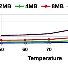 increment  cache leakage power  temperature