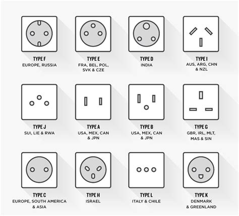 types  electrical plugs  sockets   worlds  famous countries