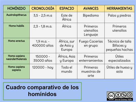 cuadro comparativo de los hominidos