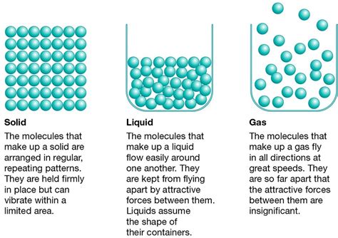 pictures matter solid liquid gas