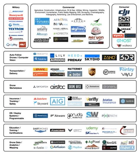 mapping   drone market ecosystem suas news  business  drones