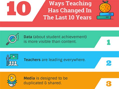ways teaching  changed     years education jobs