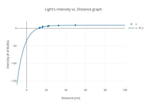 lights intensity  distance graph scatter chart   joeoquehl plotly