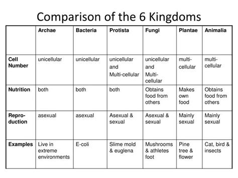 6 Kingdoms Of Living Things