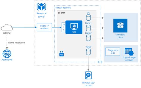 azure linux vm azure reference architectures microsoft learn