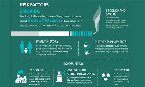 What Causes Lung Cancer Is It Hereditary And Known Risk Factors