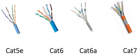 Cat5e Vs Cat6 Vs Cat6e Vs Cat6a Vs Cat7 For Structured