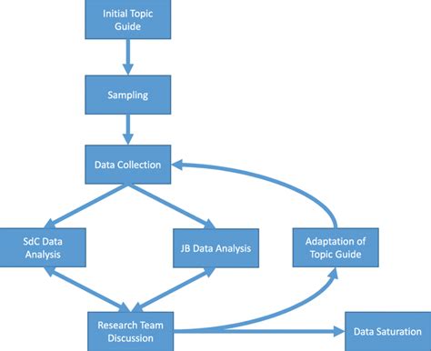 flow chart   qualitative research process  scientific