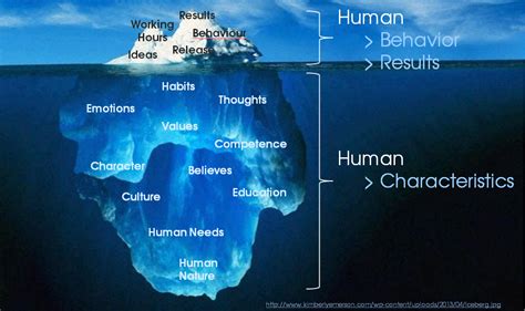 iceberg model  emotions gallery human behavior high emotional