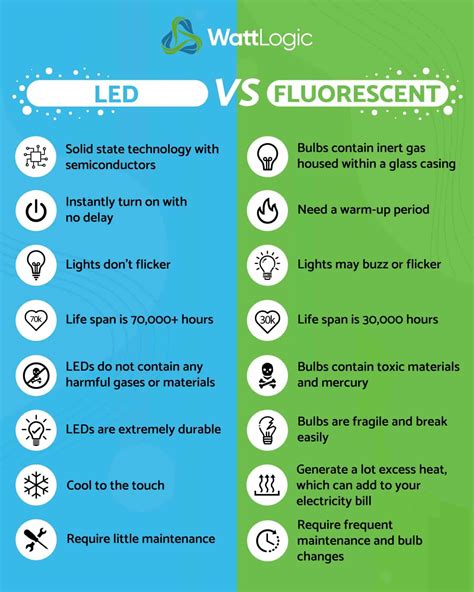 led  fluorescent    wattlogic