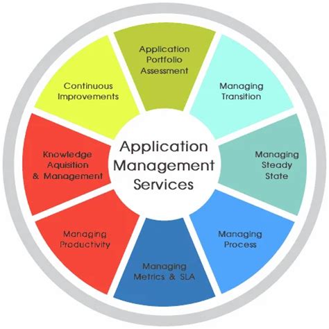 application management services   price  sas nagar id