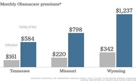 Obamacare Premium Rates Lower Than Expected Sep 25 2013