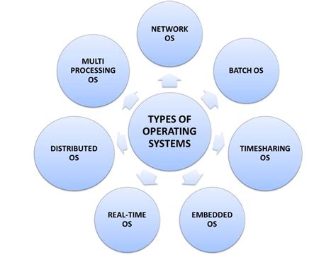 types  operating systems  advantages  disadvantages