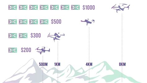 long range drones july  full table