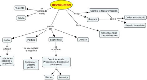 Cuadros Sinópticos Y Comparativos Entre Revolución De Mayo Y Revolución