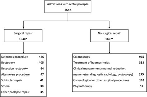 Trends In The Treatment Of Rectal Prolapse A Population Analysis