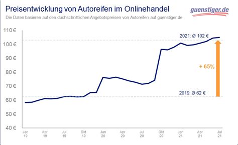 preise fuer autoreifen steigen um  prozent gummibereifung