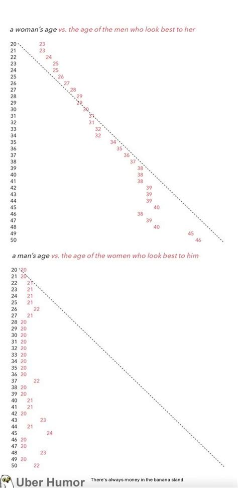 At What Age Do Members Of The Opposite Sex Look Best To Men And Women
