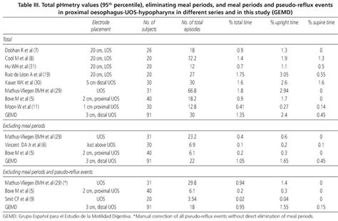 valores normales en phmetría esofágica ambulatoria a dos niveles en españa