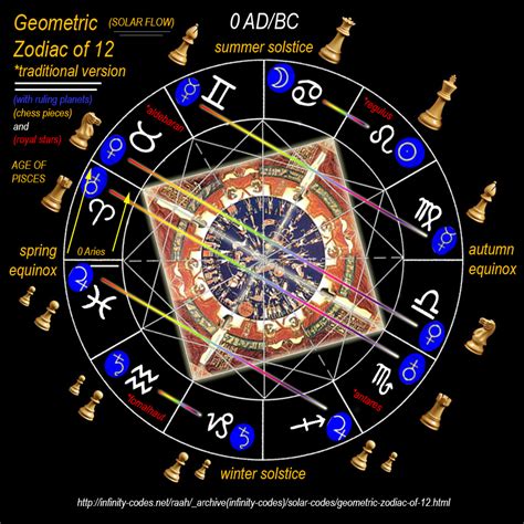 geometric zodiac