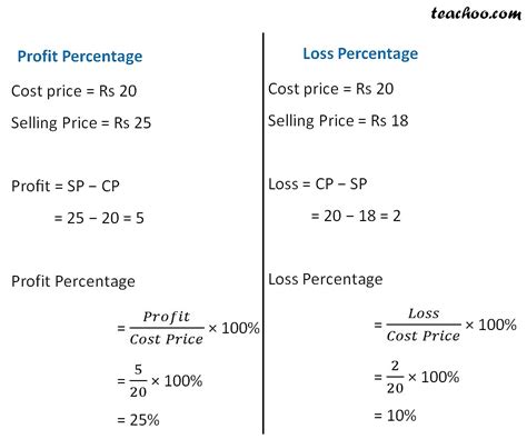 profit  loss percentage  examples teachoo