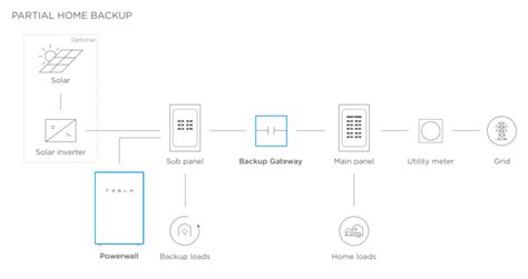 top  tesla powerwall questions answered  guide southern energy management