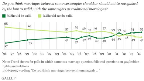 Same Sex Marriage Support Reaches New High At 55