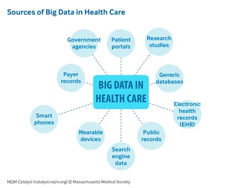 healthcare big data   promise   based care nejm catalyst