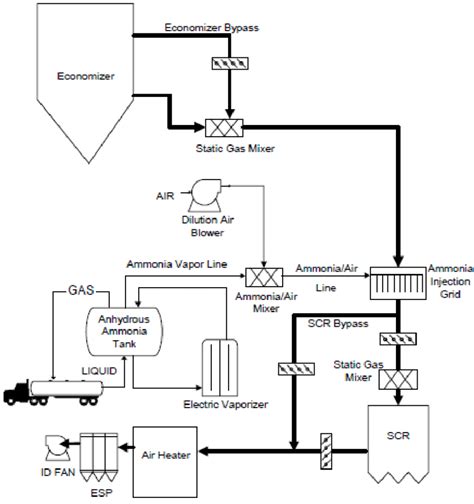 scr process flow diagram   scientific diagram
