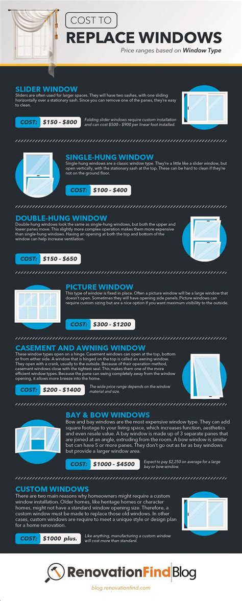 cost  replace windows infographic visualistan