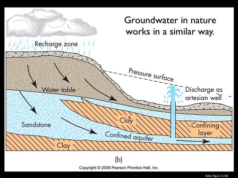 groundwater flow part  youtube