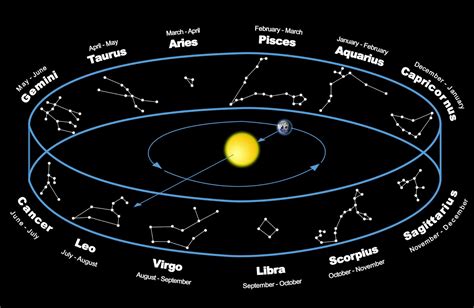 astro alps zodiaque planetes lune parallaxe occultations