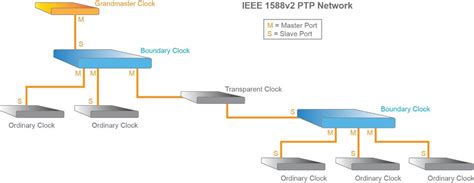 network time synchronization accton technology