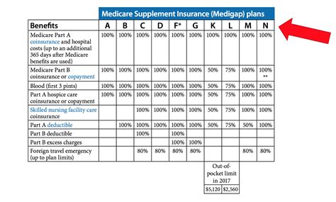Which Is Best Medicare Advantage Plans Or Medicare Supplemental Plans