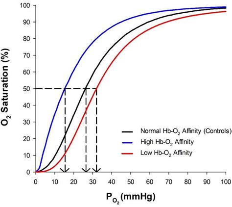 frontiers influence  high hemoglobin oxygen affinity  humans