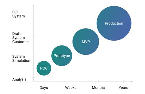 proof  concept  prototype  mvp   choose   approach   product